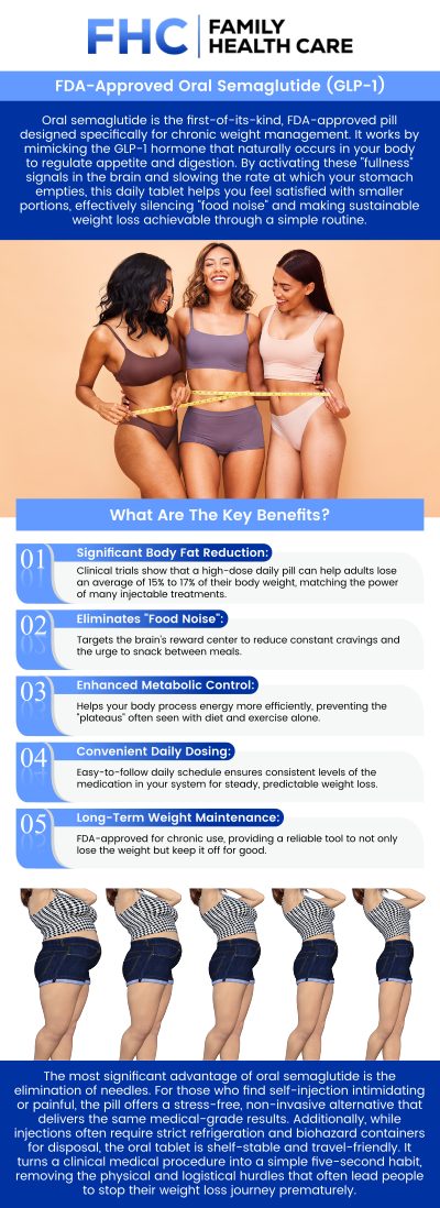 The FDA’s approval of oral semaglutide, the first GLP-1 pill for weight loss, represents a major milestone in obesity treatment by offering a convenient, daily medication alternative to injections. This pill helps regulate appetite and support sustained weight management when paired with healthy lifestyle changes, expanding options for adults struggling with excess weight. For professional guidance and personalized care using this new FDA-approved option, consult Dr. Dinh Tran, MD, at Family Health Care. For more information, contact us or request an appointment online. We are conveniently located at 1507 NE 150th St, Suite A, Shoreline, WA 98155.